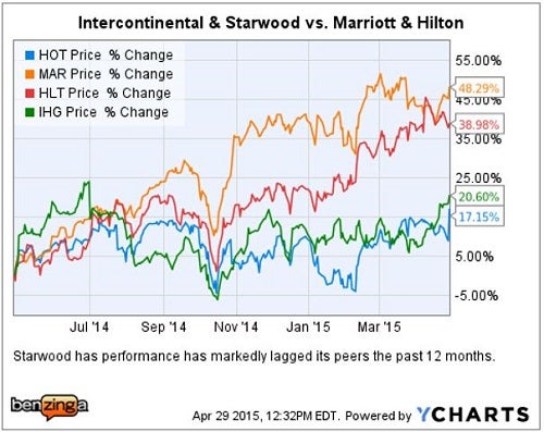 hot_-_ychart_vs_peers_apr_29.jpg