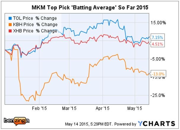 mkm_-_ychart_kbh_tol_vs_xhb_may_14.jpg