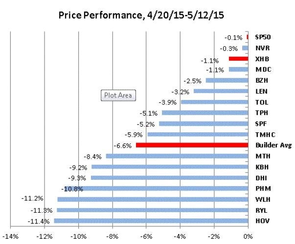 mkm_partners_-_homebuilder_apr_to_may_half_chart.jpg