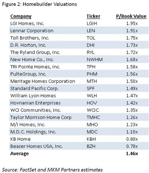 mkm_partners_-_homebuilder_book_value_may_14.jpg