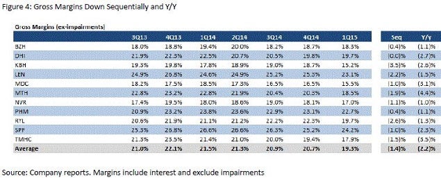 mkm_partners_-_homebuilder_margins_yoy_lower.jpg