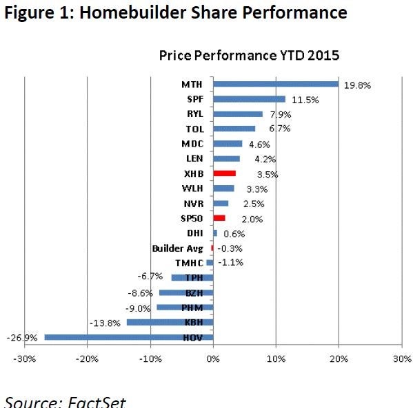 mkm_partners_-_homebuilder_ytd_half_may_14.jpg