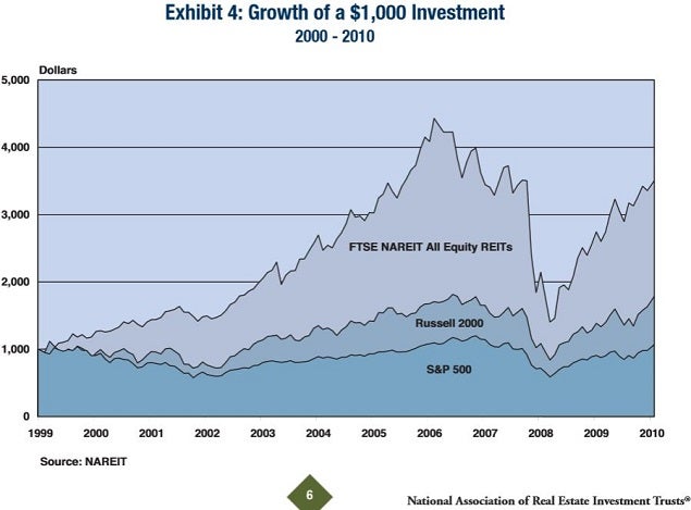 nareit_2000_-_2010_asset_performance_chart.jpg