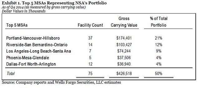 nsa_-_wfc_portfolio_top_5_msas.jpg