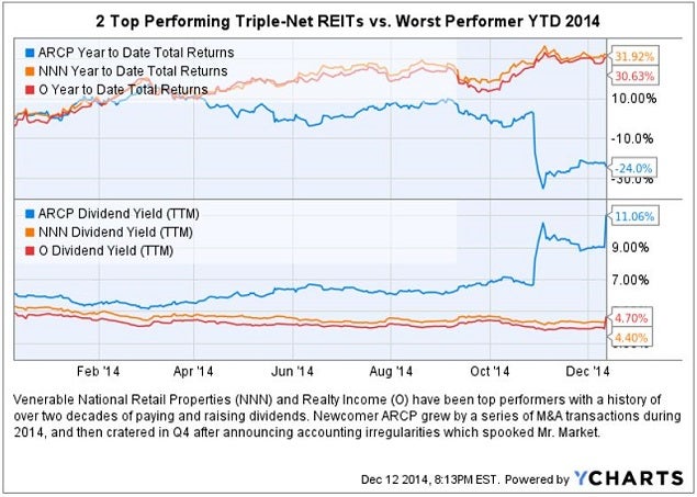 reit_-_etf_nnn_o_vs_arcp_stock_picks_chart.jpg