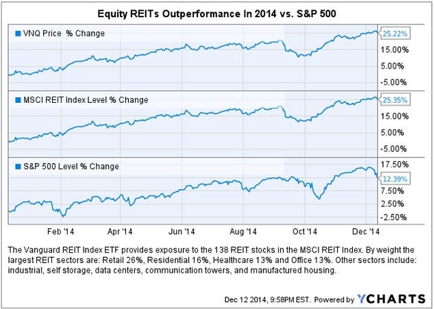 reit_-_vnq_vs_sp_500_2014_chart.jpg