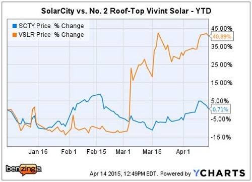 scty_-_ychart_vs_vslr_apr_14.jpg