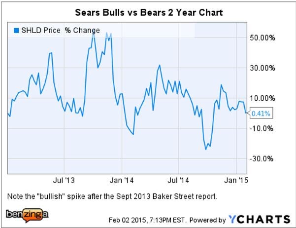 shld_-_ychart_bulls_vs_bears_2_yr_returns.jpg