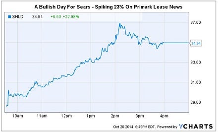 Primark Share Price Chart