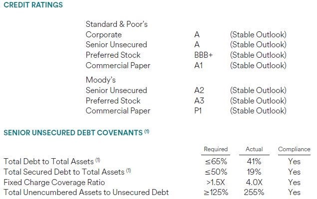 spg_-_2q15_credit_metrics_supplemental.jpg