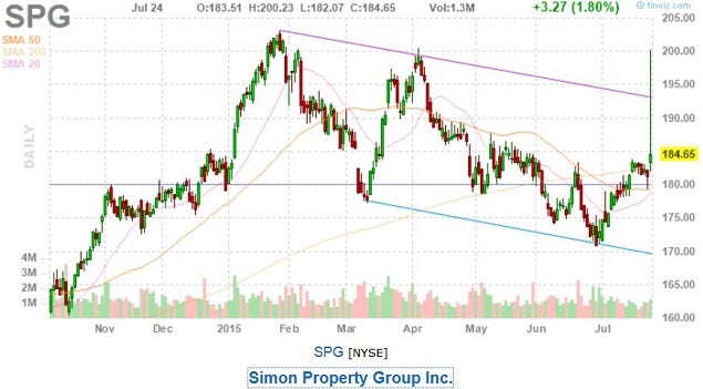 spg_-_finviz_2q215_beat_july_24.jpg