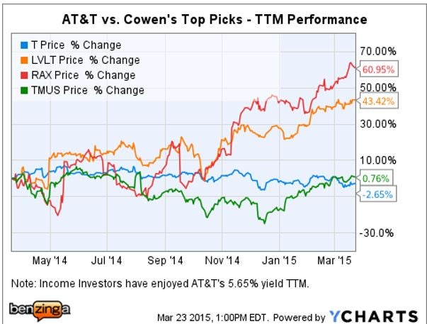 t_-_ychart_ttm_vs_cowan_top_picks.jpg