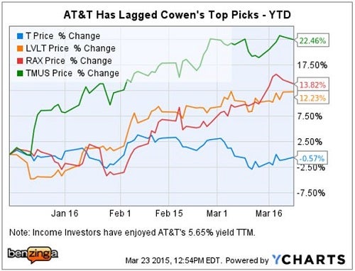 t_-_ytd_vs_cowen_top_picks.jpg