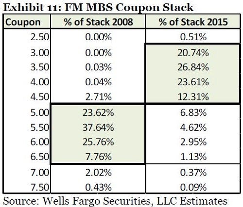 wfc_-_mreit_500_pix_coupon_rates_0.jpg