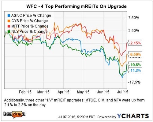 wfc_-_ychart_mreit_upgrades_july_7.jpg