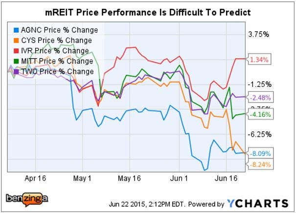 wunderlich_-_ychart_mreit_apr_7_vs_june_22.jpg