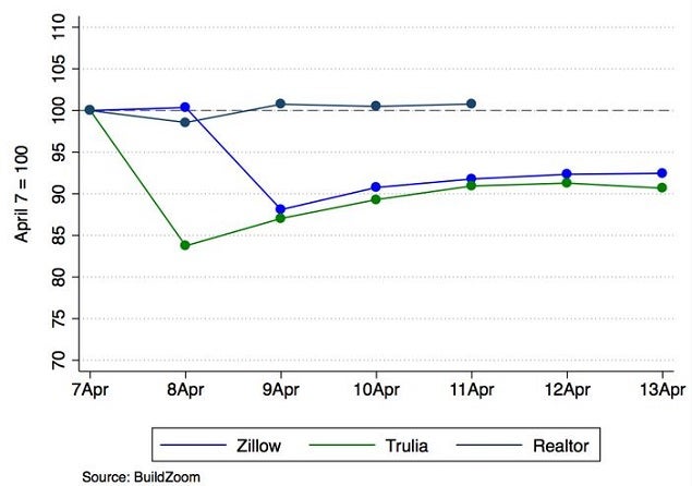 z_-_buildzoom_listhub_chart.jpg