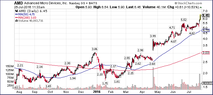 Expert This Stock Is The Best Swing Trade Of 2016