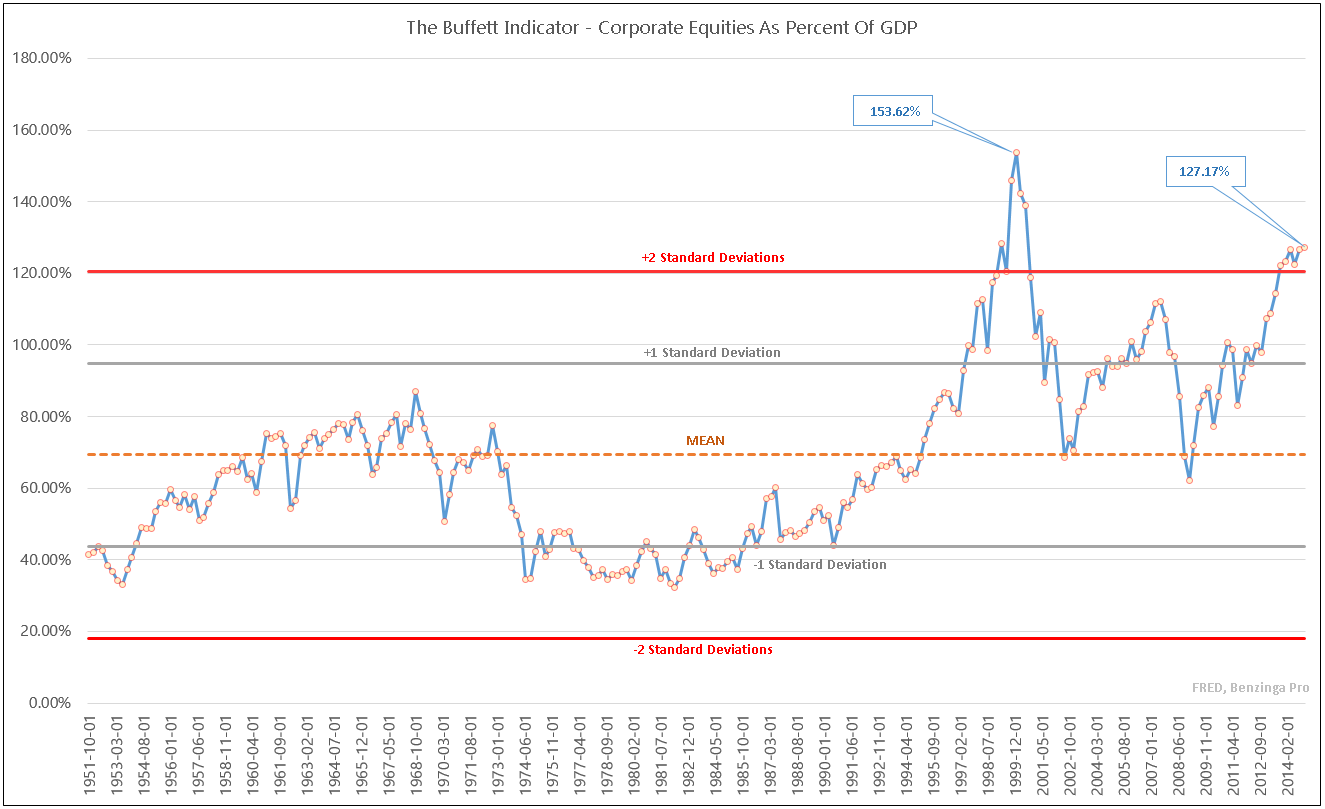 Buffett Indicator Chart