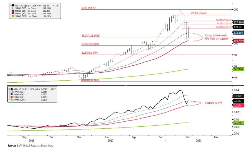 (ARKK), (CRSP) – 7 ARKK Shares With Specialized Help And Upside Opportunity