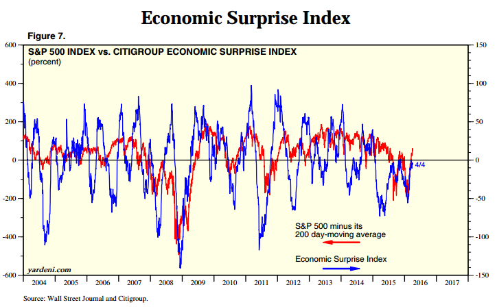 Citi Economic Surprise Index Chart