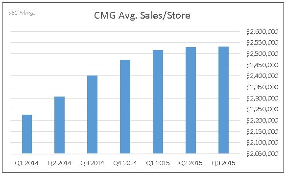 Chipotle Sales Chart