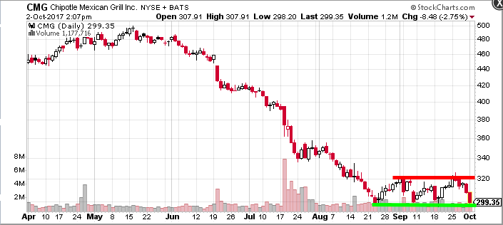 Chipotle Stock Price History Chart