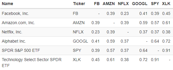 How The FANG Stocks Trade With Each Other And The Rest Of The Market