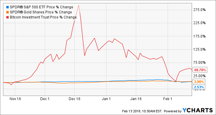 Understanding The Bitcoin Investment Trust (GBTC)