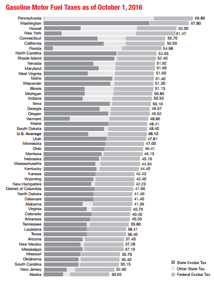 Gas Tax By State Chart