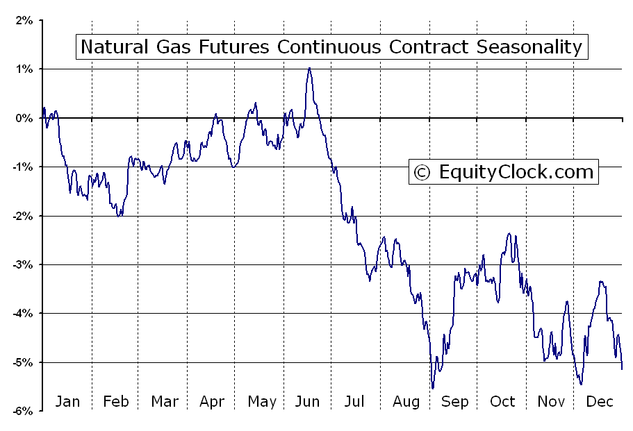 Natural Gas Trend Chart