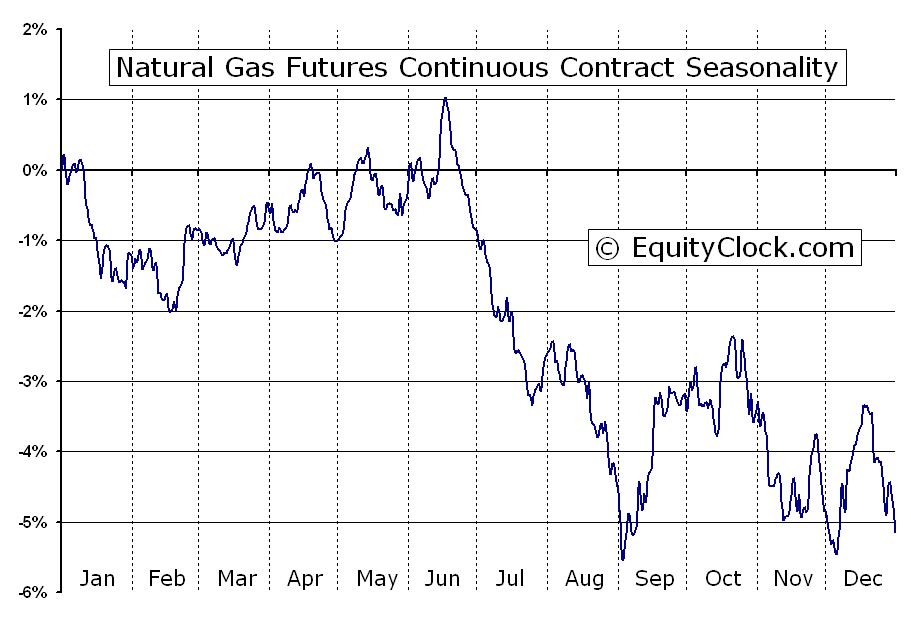 Natural Gas Price Trend Chart