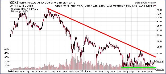 Gdxj Etf Chart