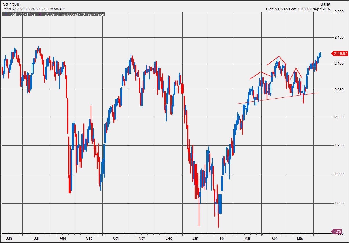 Bear Trap Chart