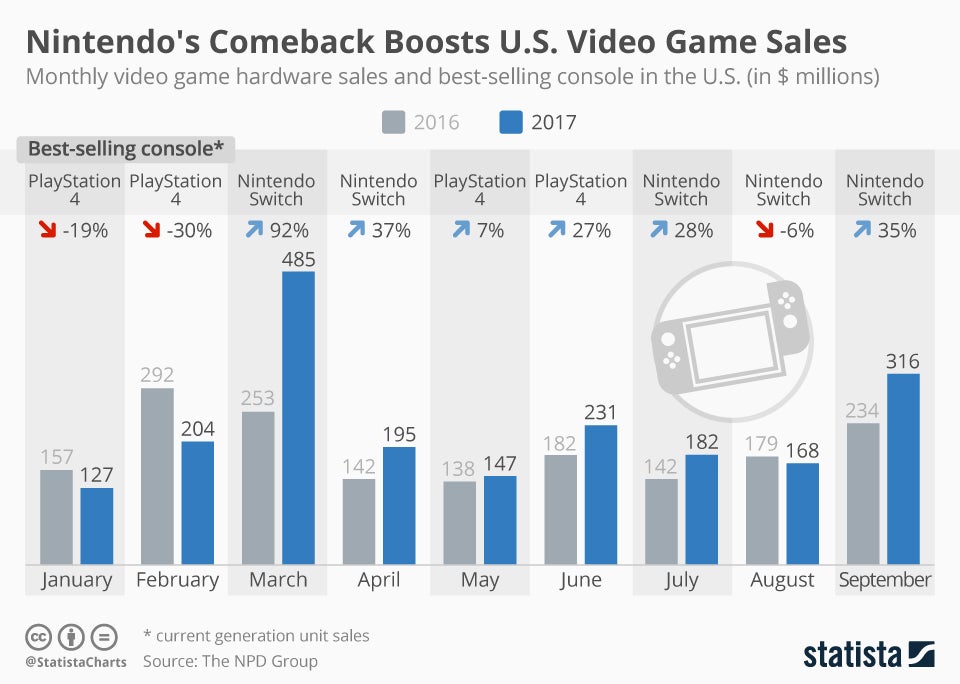 current video game sales
