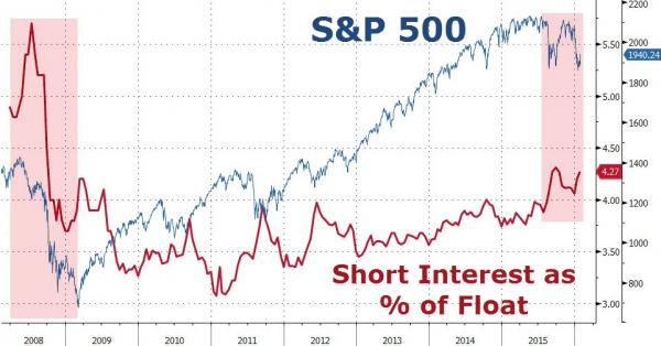 The climbing short interest could mean that the market is on the precipice ...