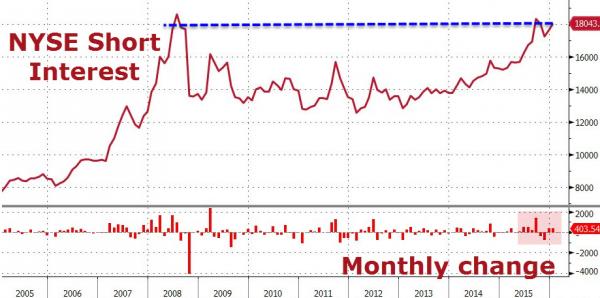 Vxx Short Interest Chart