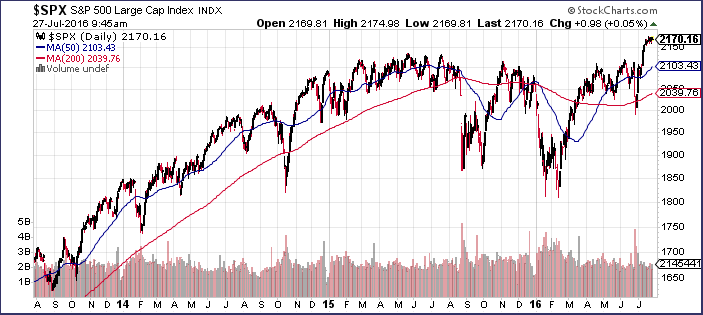 Current 200 Day Moving Average Chart