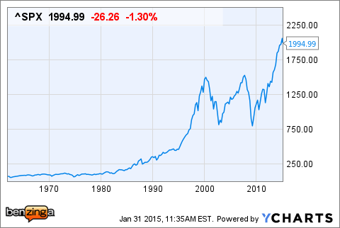 Current Stock Charts