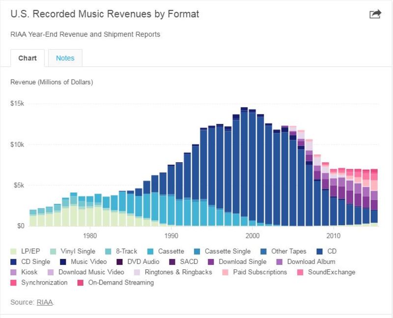 Vinyl Record Sales Chart