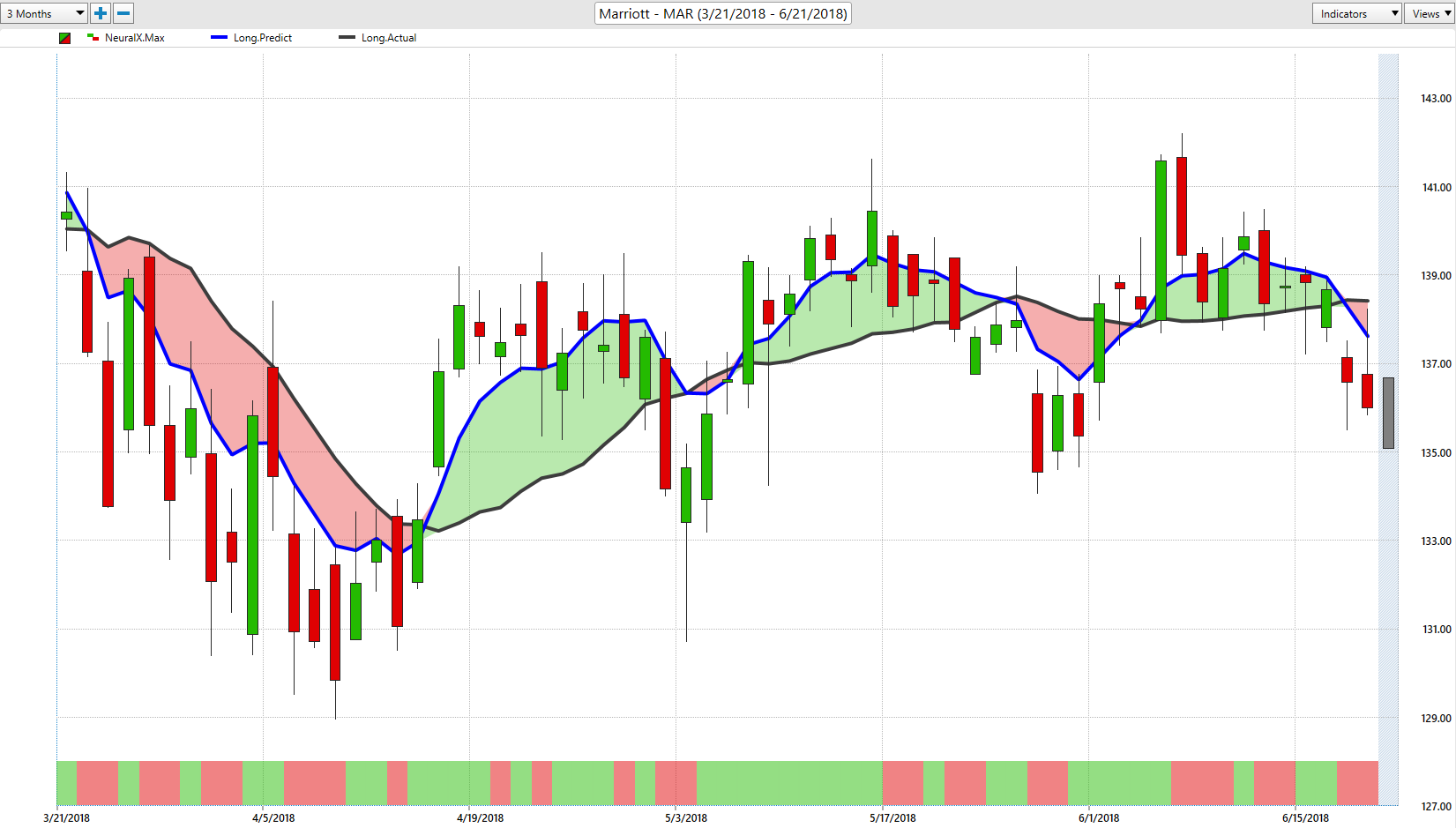 Marriott International (NYSE:MAR) - 3 Charts That Show ...