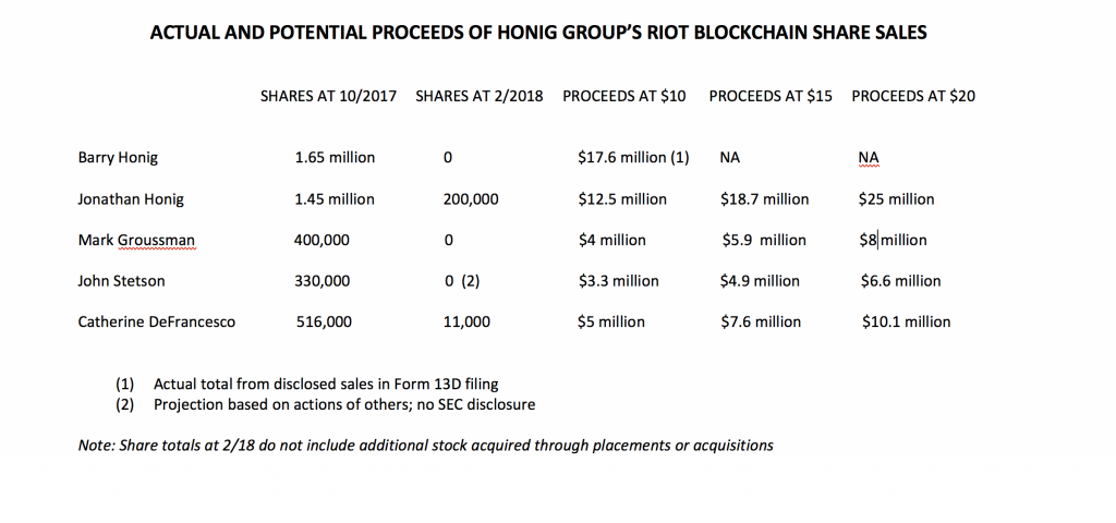 riot-blockchain-stock-sales-chart-1024x480.png